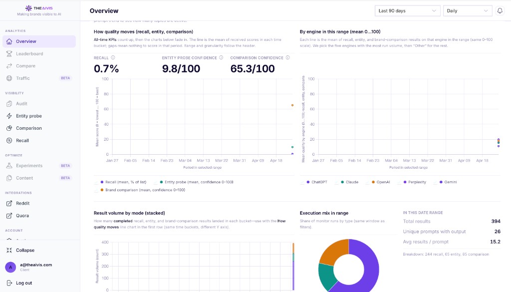 theaivis Overview dashboard: visibility and monitoring, quality by engine, and result volume
